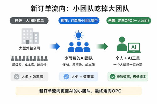 3萬億外包生意，正被AI編程瓦解